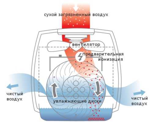 Какой увлажнитель воздуха хороший – Какой увлажнитель воздуха выбрать? Отзывы. Паровой увлажнитель воздуха. Лучший увлажнитель воздуха