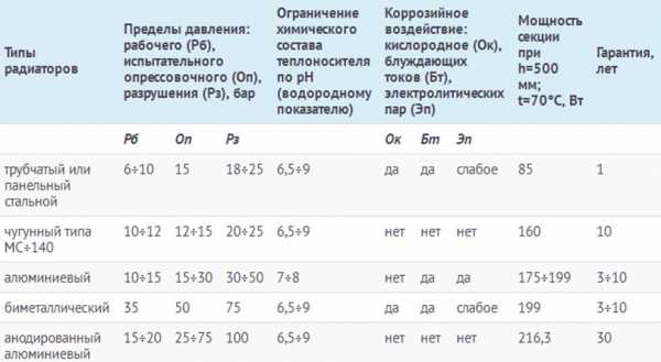 Какой выбрать радиатор для квартиры – выбор батарей в квартиру, какие бывают отопительные радиаторы, какие лучше и правильно поставить, как подобрать современные радиаторы для отопления