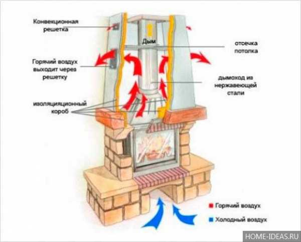 Камины дровяные для дома из кирпича – Камины для дома дровяные из кирпича. Какие материалы лучше использовать для кладки камина? Система с воздушным контуром