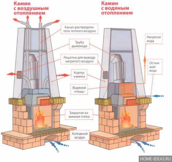 Камины дровяные для дома из кирпича – Камины для дома дровяные из кирпича. Какие материалы лучше использовать для кладки камина? Система с воздушным контуром