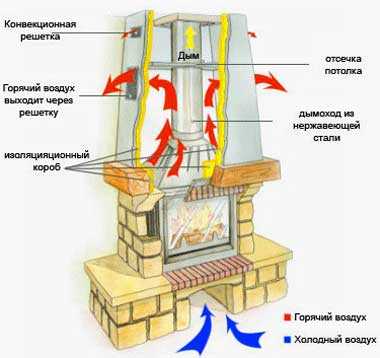 Камины дровяные для дома из кирпича – Камины для дома дровяные из кирпича. Какие материалы лучше использовать для кладки камина? Система с воздушным контуром