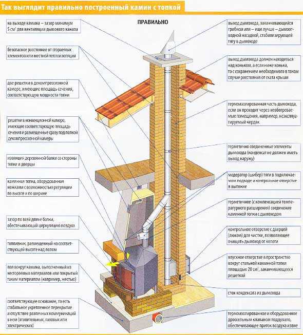 Камины дровяные для дома из кирпича – Камины для дома дровяные из кирпича. Какие материалы лучше использовать для кладки камина? Система с воздушным контуром