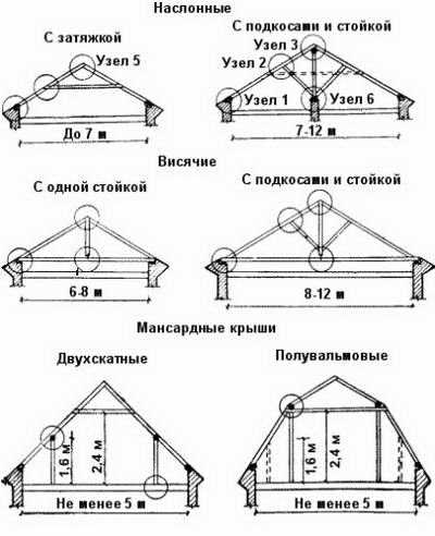 Каркас крыши 2х скатной – Устройство двухскатной крыши - как сделать монтаж, продумать конструкцию и проект дома, как рассчитать площадь кровли, выбрать чертежи, смотрите видео и фото