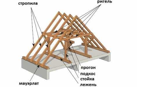 Каркас крыши 2х скатной – Устройство двухскатной крыши - как сделать монтаж, продумать конструкцию и проект дома, как рассчитать площадь кровли, выбрать чертежи, смотрите видео и фото