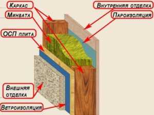 Каркасная баня толщина стен – толщина, устройство, "пирог" из досок и утеплителя