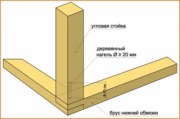 Каркасные дома своими руками как построить – Как построить своими руками каркасный дом: поэтапная сборка и устройство