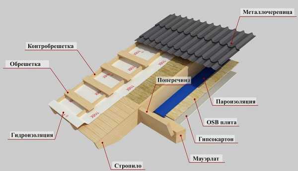 Каркасный дом своими – Каркасный дом своими руками, проекты каркасных домов для самостоятельного строительства