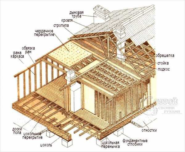 Каркасный дом своими – Каркасный дом своими руками, проекты каркасных домов для самостоятельного строительства