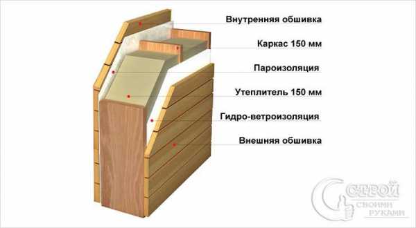 Каркасный дом своими – Каркасный дом своими руками, проекты каркасных домов для самостоятельного строительства