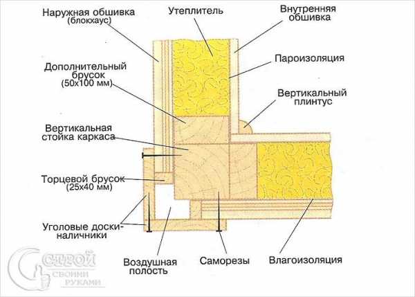 Каркасный дом своими – Каркасный дом своими руками, проекты каркасных домов для самостоятельного строительства