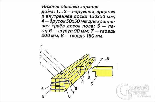 Каркасный дом своими – Каркасный дом своими руками, проекты каркасных домов для самостоятельного строительства