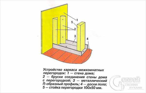 Каркасный дом своими – Каркасный дом своими руками, проекты каркасных домов для самостоятельного строительства