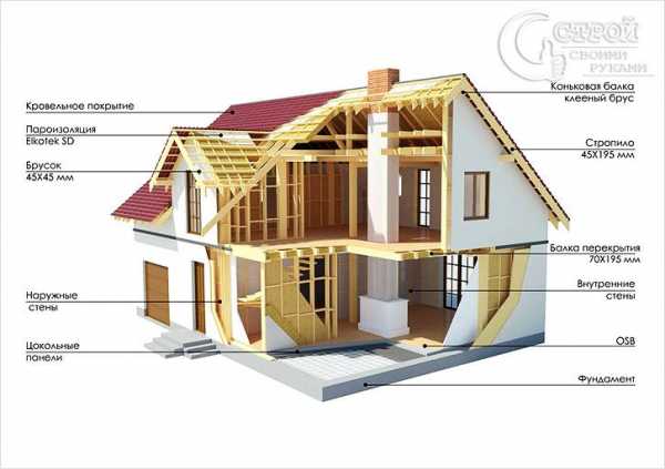 Каркасный дом своими – Каркасный дом своими руками, проекты каркасных домов для самостоятельного строительства