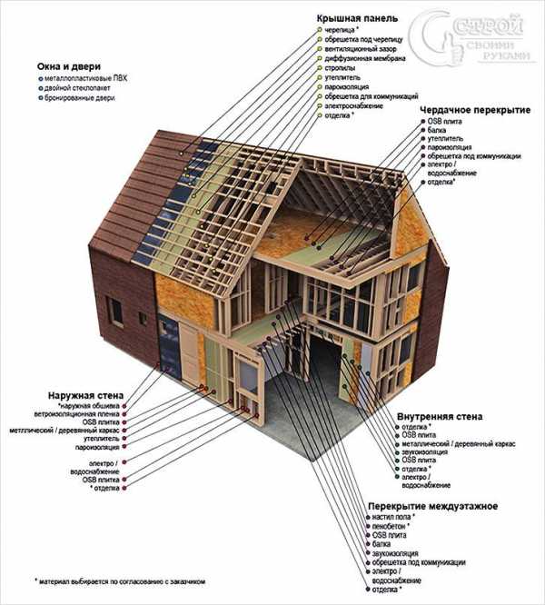 Каркасный дом своими – Каркасный дом своими руками, проекты каркасных домов для самостоятельного строительства
