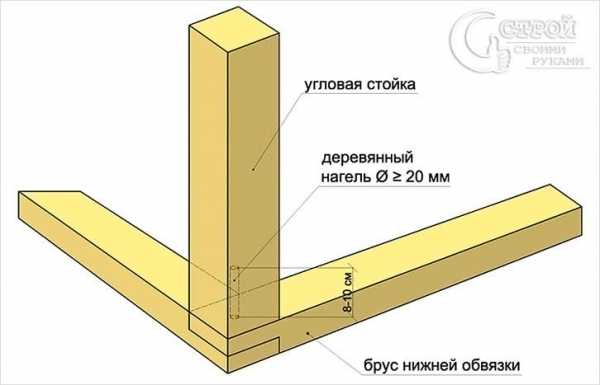 Каркасный дом своими – Каркасный дом своими руками, проекты каркасных домов для самостоятельного строительства