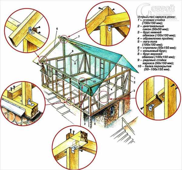 Каркасный дом своими – Каркасный дом своими руками, проекты каркасных домов для самостоятельного строительства