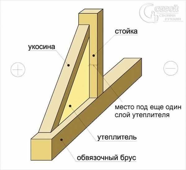 Каркасный дом своими – Каркасный дом своими руками, проекты каркасных домов для самостоятельного строительства