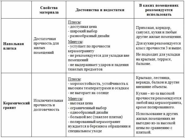 Керамогранит или плитка на кухне – Керамогранит или плитка — что лучше для кухни?
