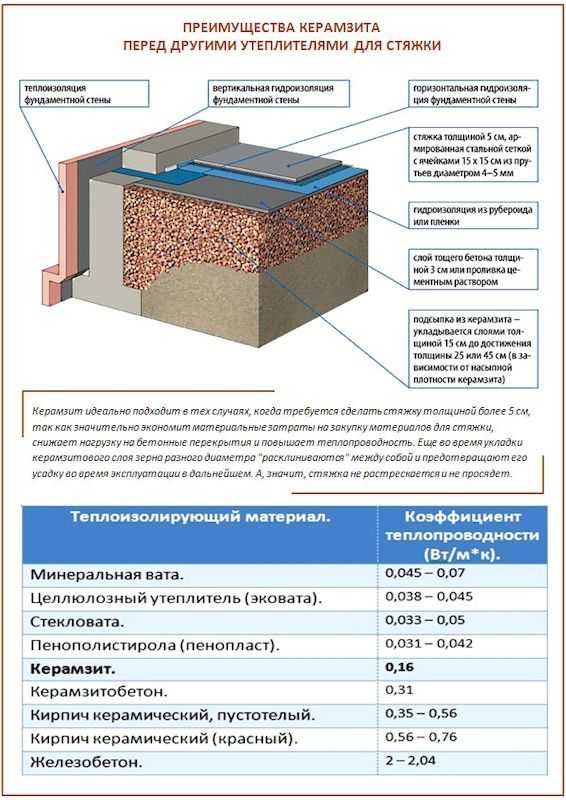 Керамзит под стяжку – плюсы и минусы керамзитобетонной заливки, технология и выбор сухой керамзитной стяжки