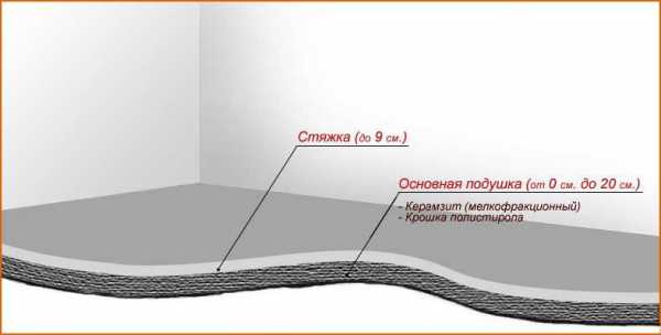 Керамзит под стяжку – плюсы и минусы керамзитобетонной заливки, технология и выбор сухой керамзитной стяжки