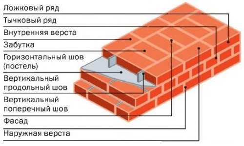 Кирпич положить – Как правильно класть кирпичную кладку в один кирпич, полкирпича, полтора кирпича: рекомендации (видео и фото)