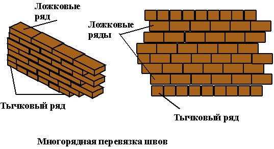 Кладка фигурная облицовочного кирпича – видео-инструкция по монтажу своими руками, особенности кладки облицовочного материала, цена, фото