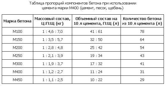 Класс бетона марка – Марка бетона или класс? Как классифицировать бетон при строительстве собственного дома?