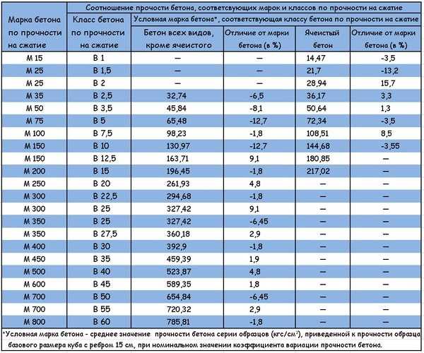 Класс бетона по прочности на сжатие в мпа таблица – .