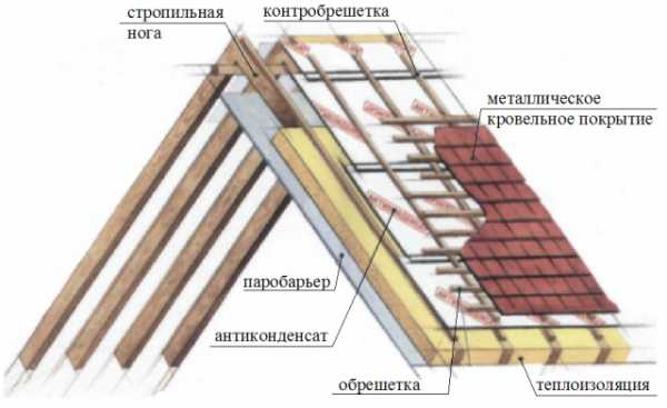 Кобылка на кровле – Кобылки на крыше – важный элемент ее конструкции