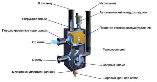 Коллектор отопления с гидрострелкой – Коллектор отопления с гидрострелкой Gidruss BM-60-3D (60 кВт, 3 контура G 1'' НР, ВХОД G 1 1/4'' НР Межосевое расстояние 125 мм)