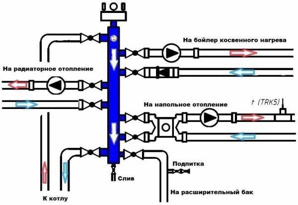 Коллектор отопления с гидрострелкой – Коллектор отопления с гидрострелкой Gidruss BM-60-3D (60 кВт, 3 контура G 1'' НР, ВХОД G 1 1/4'' НР Межосевое расстояние 125 мм)