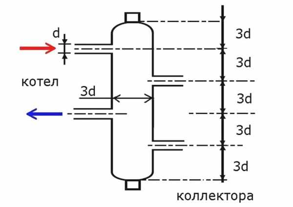 Коллектор отопления с гидрострелкой – Коллектор отопления с гидрострелкой Gidruss BM-60-3D (60 кВт, 3 контура G 1'' НР, ВХОД G 1 1/4'' НР Межосевое расстояние 125 мм)