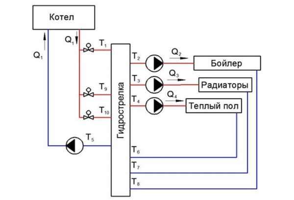 Коллектор отопления с гидрострелкой – Коллектор отопления с гидрострелкой Gidruss BM-60-3D (60 кВт, 3 контура G 1'' НР, ВХОД G 1 1/4'' НР Межосевое расстояние 125 мм)