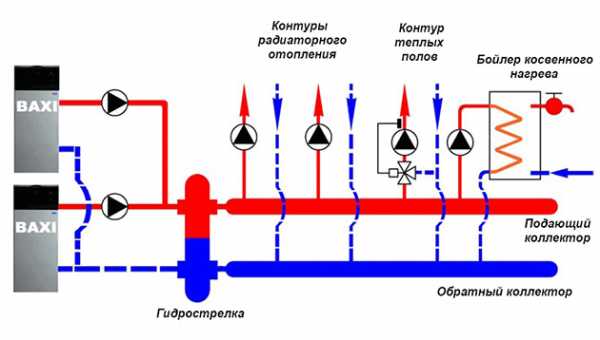 Коллектор отопления с гидрострелкой – Коллектор отопления с гидрострелкой Gidruss BM-60-3D (60 кВт, 3 контура G 1'' НР, ВХОД G 1 1/4'' НР Межосевое расстояние 125 мм)