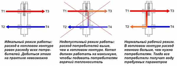 Коллектор отопления с гидрострелкой – Коллектор отопления с гидрострелкой Gidruss BM-60-3D (60 кВт, 3 контура G 1'' НР, ВХОД G 1 1/4'' НР Межосевое расстояние 125 мм)