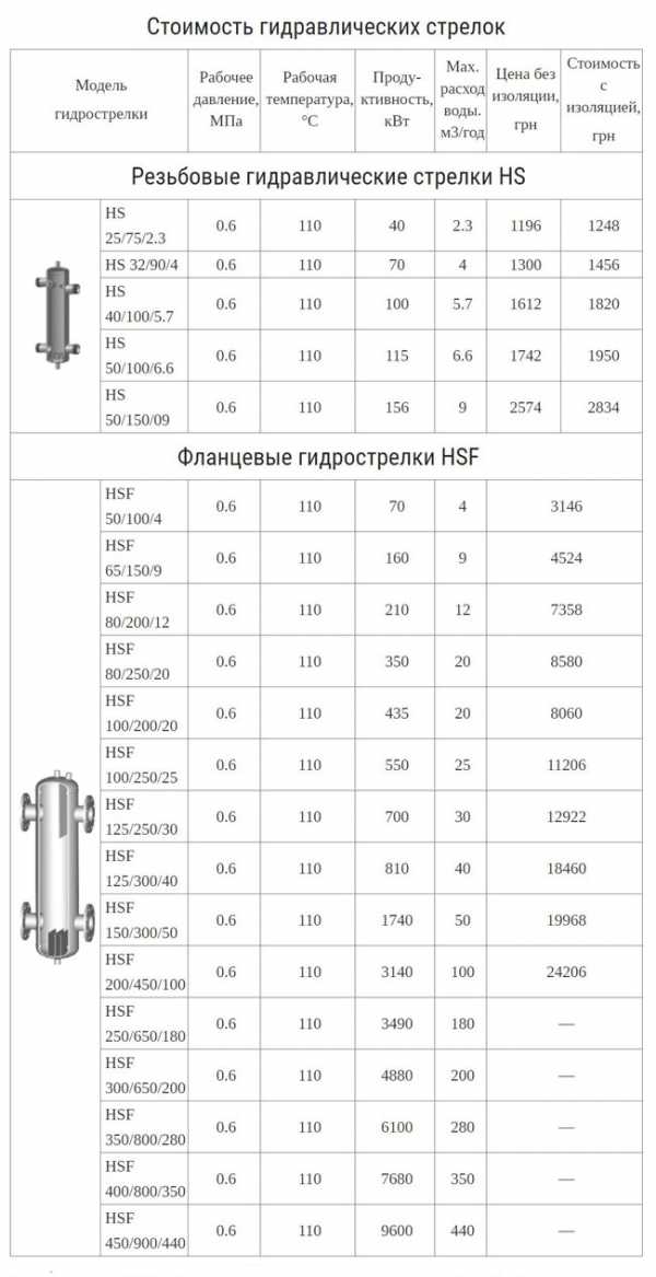 Коллектор отопления с гидрострелкой – Коллектор отопления с гидрострелкой Gidruss BM-60-3D (60 кВт, 3 контура G 1'' НР, ВХОД G 1 1/4'' НР Межосевое расстояние 125 мм)