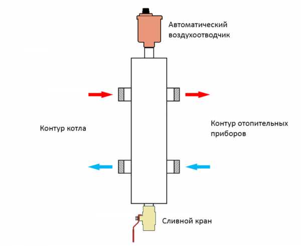 Коллектор отопления с гидрострелкой – Коллектор отопления с гидрострелкой Gidruss BM-60-3D (60 кВт, 3 контура G 1'' НР, ВХОД G 1 1/4'' НР Межосевое расстояние 125 мм)