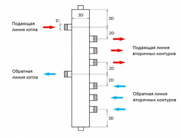 Коллектор отопления с гидрострелкой – Коллектор отопления с гидрострелкой Gidruss BM-60-3D (60 кВт, 3 контура G 1'' НР, ВХОД G 1 1/4'' НР Межосевое расстояние 125 мм)