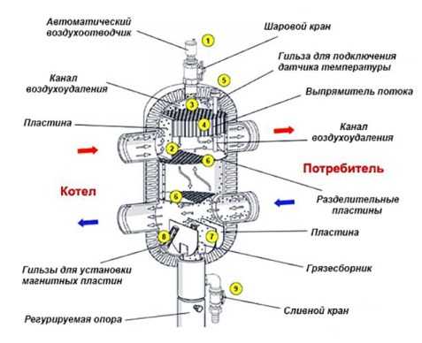 Коллектор отопления с гидрострелкой – Коллектор отопления с гидрострелкой Gidruss BM-60-3D (60 кВт, 3 контура G 1'' НР, ВХОД G 1 1/4'' НР Межосевое расстояние 125 мм)