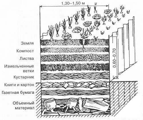 Компостер своими руками варианты изготовления – Делаем компостер своими руками с чертежами