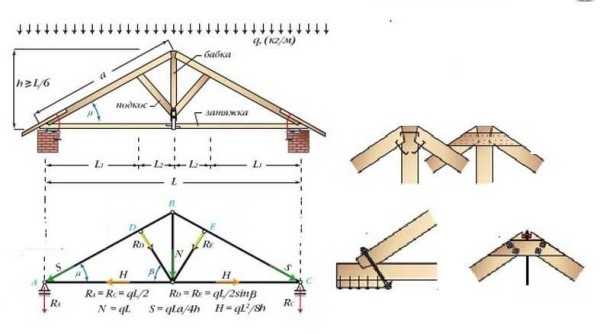 Конструкции стропильной системы двухскатной крыши – Стропильная система двухскатной крыши - схема, конструкция и устройство крыши, фото и видео