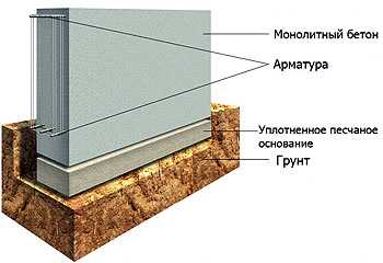 Конструкция фундамента – Устройство ленточного фундамента - конструкция для разных типов грунта, фундамент на песчаной подушке