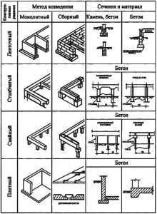 Конструкция фундамента – Устройство ленточного фундамента - конструкция для разных типов грунта, фундамент на песчаной подушке