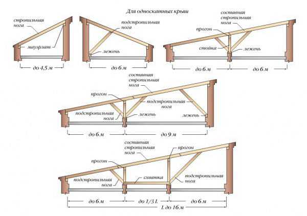 Конструкция односкатная крыша – Односкатная крыша своими руками:устройство, стропильная система + фото отчет строительства, видео
