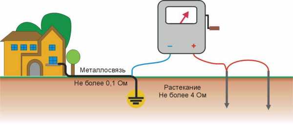 Контур заземления для чего нужен – Заземление частного дома. Для чего нужно заземление?Электрощиты.Сборка.Проектирование.Схемы.