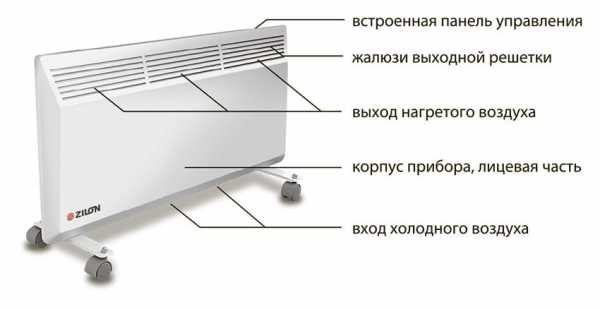Конвекционный обогреватель настенный – конвекторы, тепловентиляторы, масляные радиаторы, инфракрасные панели и гибкие пленочные панно, их особенности и цены