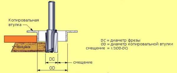 Копиры для ручного фрезера – Самодельные приспособления для ручного фрезера. Узнайте, как работать ручным фрезером