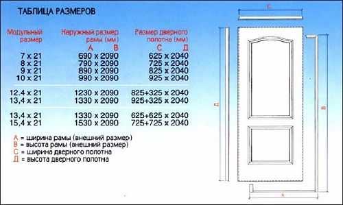 Коробка дверная размеры – ширина, высота стандартной двери, размеры в разрезе, глубина, толщина короба