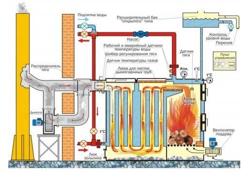 Котел длительного горения на дровах с водяным контуром своими руками – чертежи твердотопливного котла, устройство на твердом топливе, как устроен котел на дровах, схема, размеры самодельного котла с водяным контуром