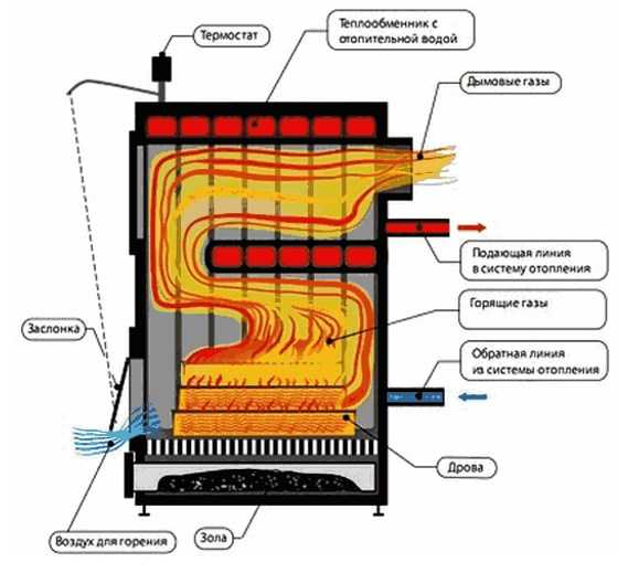 Котел для отопления твердотопливный – виды устройств, особенности отопления частных помещений котельным оборудованием на твердом топливе